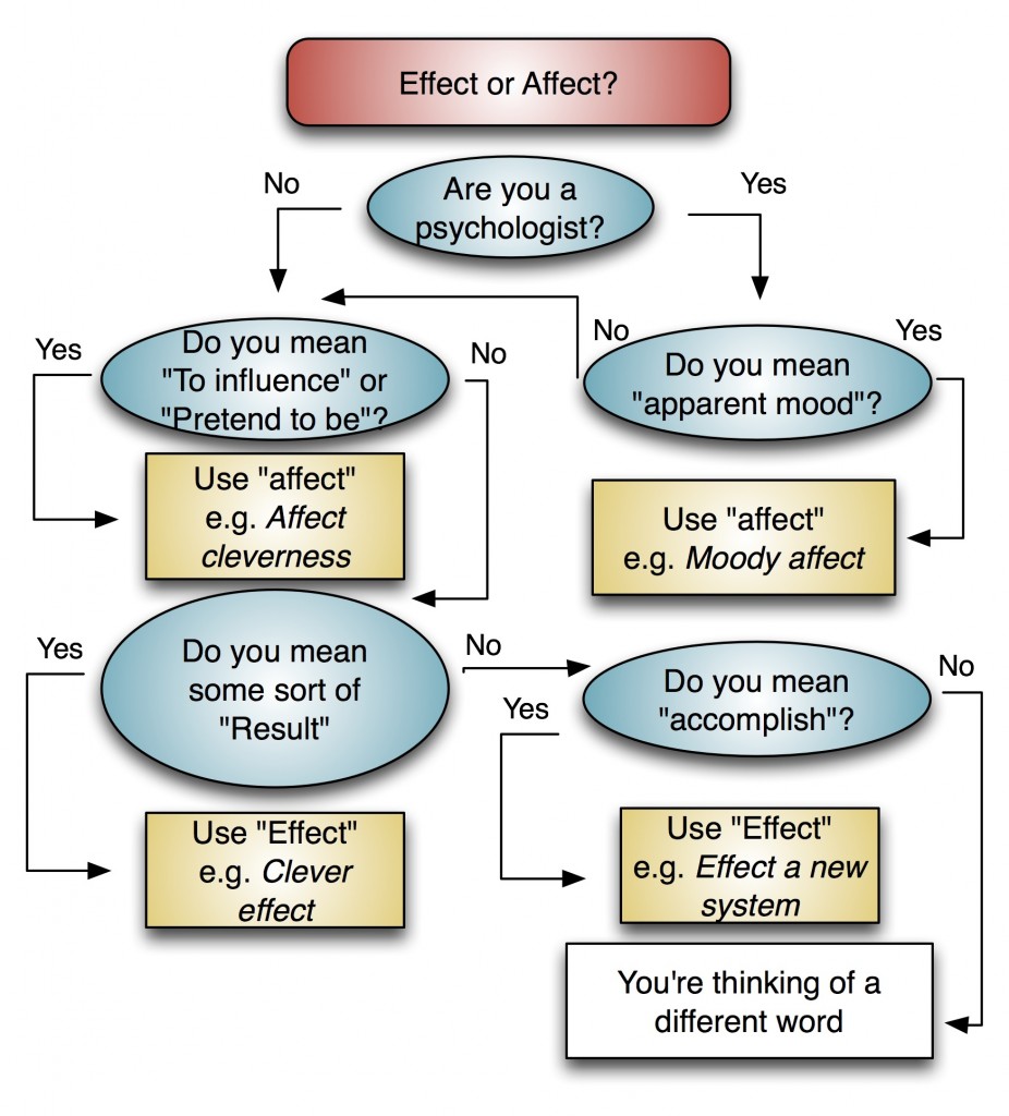 Effect or affect polite