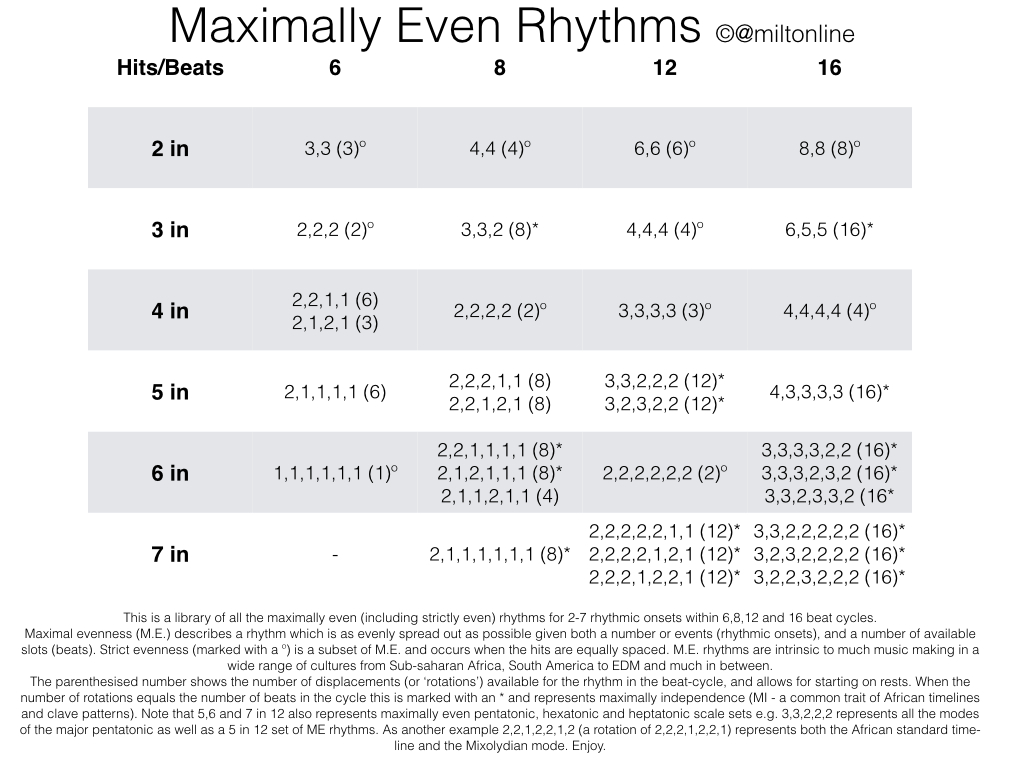 Maximal Evenness Library
