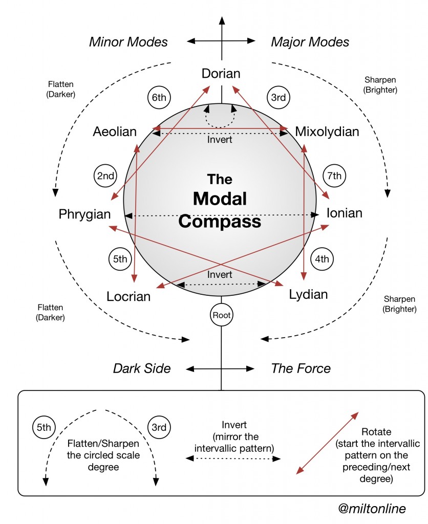 Modal Compass